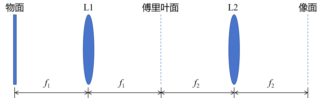 4F系統(tǒng)在空間光調(diào)制器光路中的應(yīng)用